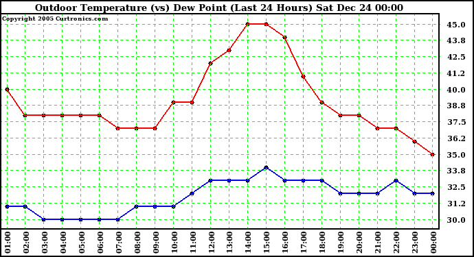 Milwaukee Weather Outdoor Temperature (vs) Dew Point (Last 24 Hours)