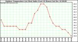 Milwaukee Weather Outdoor Temperature (vs) Heat Index (Last 24 Hours)