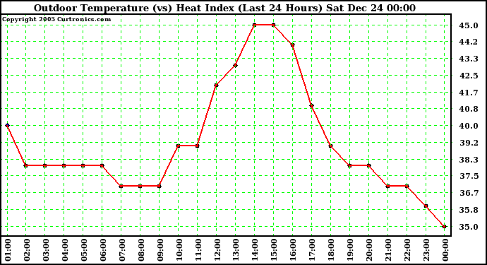 Milwaukee Weather Outdoor Temperature (vs) Heat Index (Last 24 Hours)