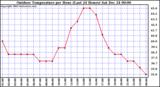 Milwaukee Weather Outdoor Temperature per Hour (Last 24 Hours)