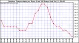 Milwaukee Weather Outdoor Temperature per Hour (Last 24 Hours)