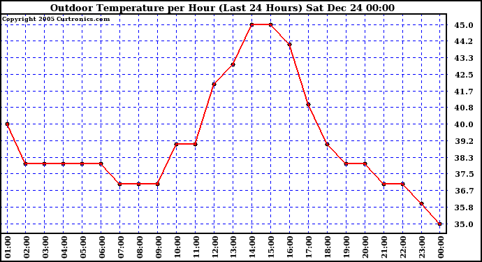 Milwaukee Weather Outdoor Temperature per Hour (Last 24 Hours)