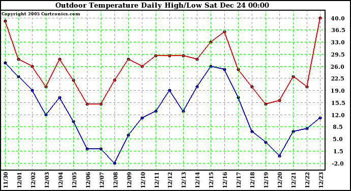 Milwaukee Weather Outdoor Temperature Daily High/Low