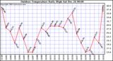 Milwaukee Weather Outdoor Temperature Daily High