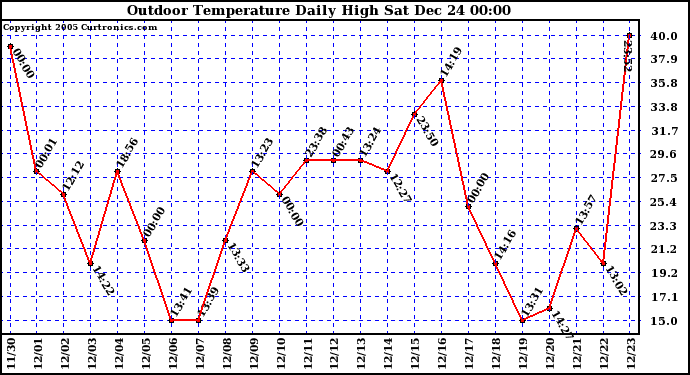 Milwaukee Weather Outdoor Temperature Daily High