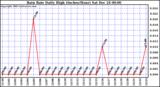 Milwaukee Weather Rain Rate Daily High (Inches/Hour)