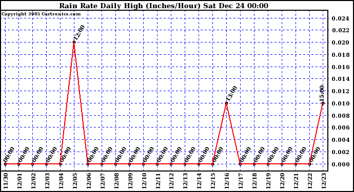 Milwaukee Weather Rain Rate Daily High (Inches/Hour)