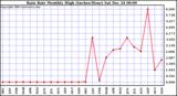 Milwaukee Weather Rain Rate Monthly High (Inches/Hour)