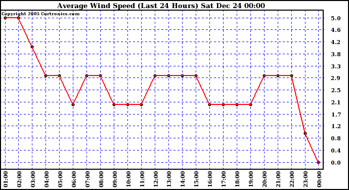 Milwaukee Weather Average Wind Speed (Last 24 Hours)