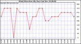 Milwaukee Weather Wind Direction (By Day)