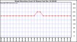 Milwaukee Weather Wind Direction (Last 24 Hours)