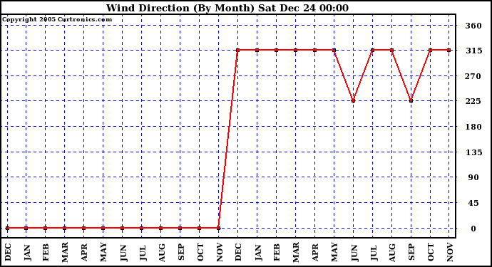 Milwaukee Weather Wind Direction (By Month)