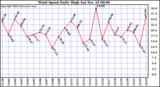 Milwaukee Weather Wind Speed Daily High