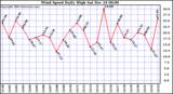 Milwaukee Weather Wind Speed Daily High