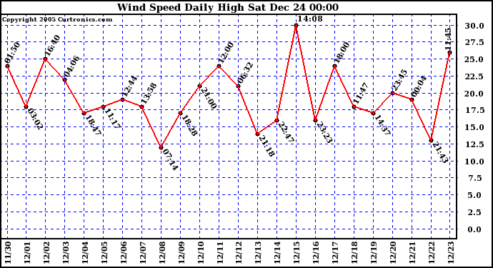 Milwaukee Weather Wind Speed Daily High