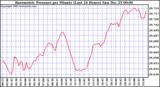 Milwaukee Weather Barometric Pressure per Minute (Last 24 Hours)