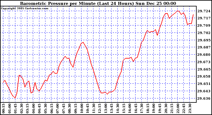 Milwaukee Weather Barometric Pressure per Minute (Last 24 Hours)