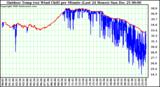 Milwaukee Weather Outdoor Temp (vs) Wind Chill per Minute (Last 24 Hours)