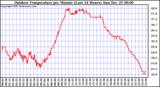 Milwaukee Weather Outdoor Temperature per Minute (Last 24 Hours)