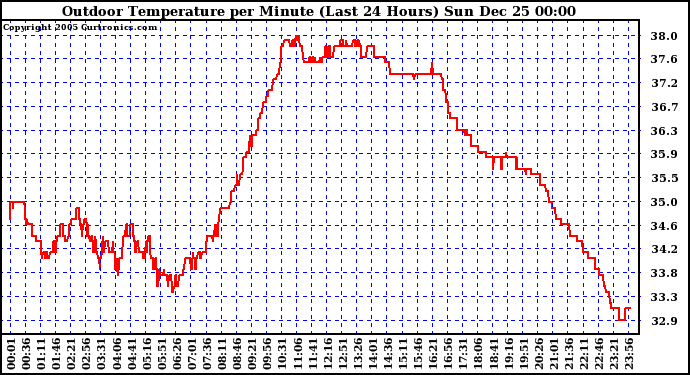 Milwaukee Weather Outdoor Temperature per Minute (Last 24 Hours)