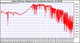 Milwaukee Weather Wind Chill per Minute (Last 24 Hours)