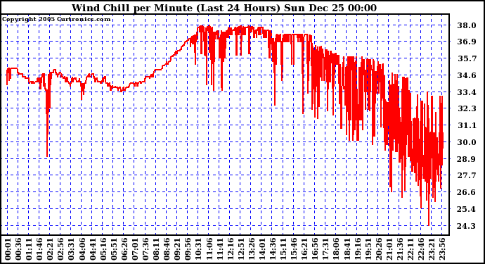 Milwaukee Weather Wind Chill per Minute (Last 24 Hours)