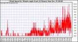 Milwaukee Weather Wind Speed by Minute mph (Last 24 Hours)