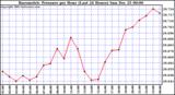 Milwaukee Weather Barometric Pressure per Hour (Last 24 Hours)