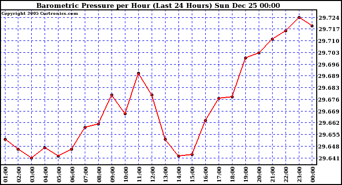 Milwaukee Weather Barometric Pressure per Hour (Last 24 Hours)