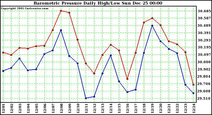 Milwaukee Weather Barometric Pressure Daily High/Low