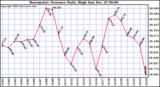 Milwaukee Weather Barometric Pressure Daily High