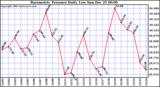 Milwaukee Weather Barometric Pressure Daily Low