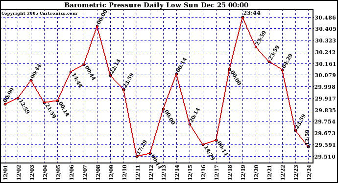 Milwaukee Weather Barometric Pressure Daily Low