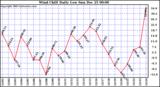 Milwaukee Weather Wind Chill Daily Low