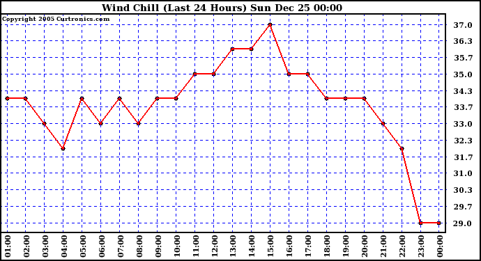 Milwaukee Weather Wind Chill (Last 24 Hours)