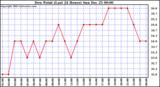 Milwaukee Weather Dew Point (Last 24 Hours)