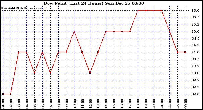 Milwaukee Weather Dew Point (Last 24 Hours)