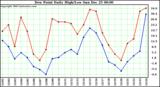 Milwaukee Weather Dew Point Daily High/Low