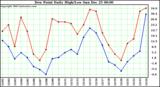 Milwaukee Weather Dew Point Daily High/Low