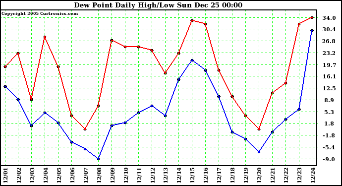 Milwaukee Weather Dew Point Daily High/Low