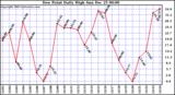 Milwaukee Weather Dew Point Daily High