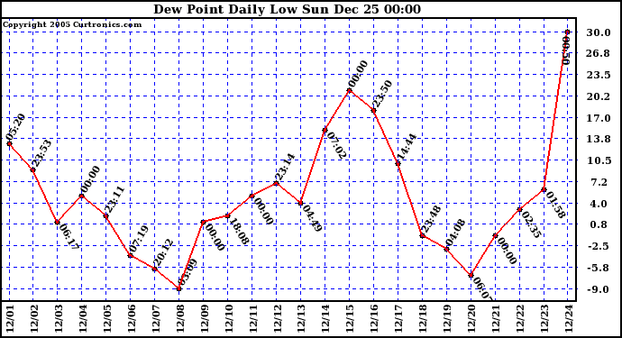 Milwaukee Weather Dew Point Daily Low