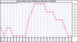 Milwaukee Weather Heat Index (Last 24 Hours)