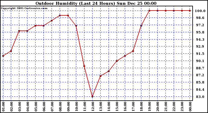 Milwaukee Weather Outdoor Humidity (Last 24 Hours)