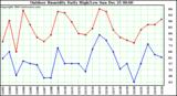 Milwaukee Weather Outdoor Humidity Daily High/Low
