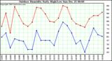 Milwaukee Weather Outdoor Humidity Daily High/Low