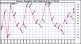 Milwaukee Weather Outdoor Humidity Daily High