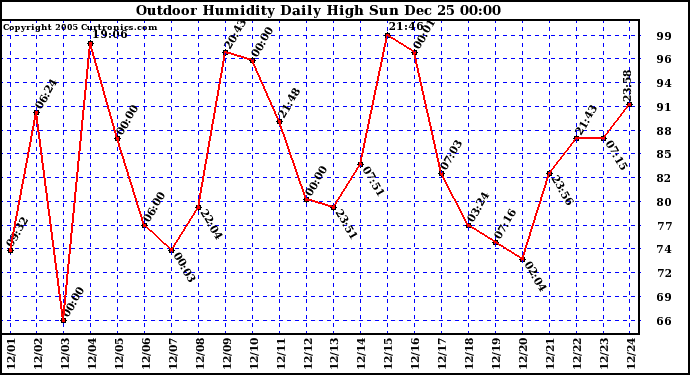 Milwaukee Weather Outdoor Humidity Daily High