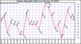 Milwaukee Weather Outdoor Humidity Daily Low