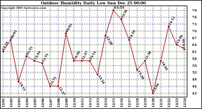 Milwaukee Weather Outdoor Humidity Daily Low